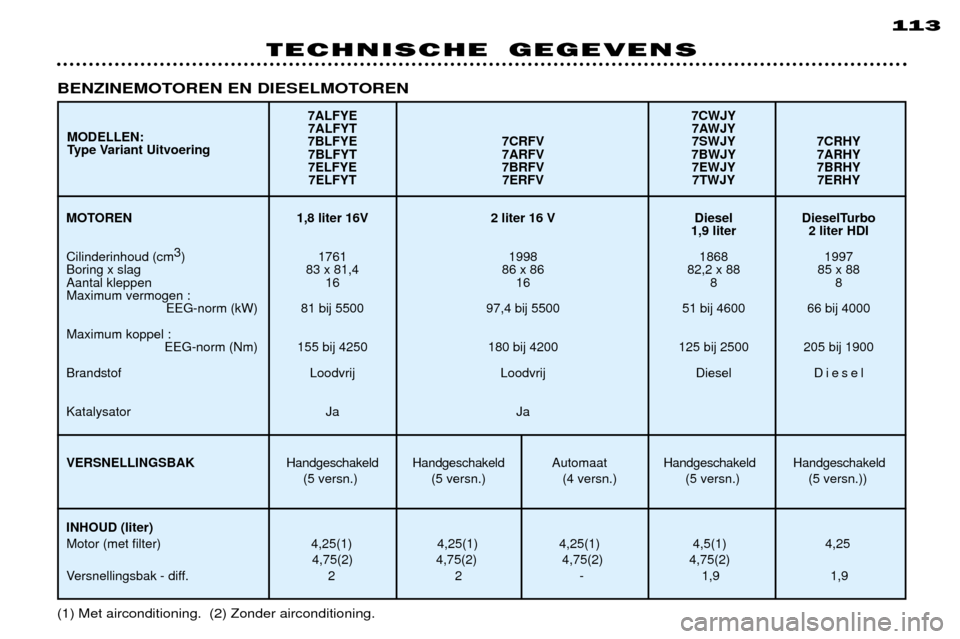 Peugeot 306 Break 2002  Handleiding (in Dutch) 113
TECHNISCHE GEGEVENS
(1) Met airconditioning.  (2) Zonder airconditioning.
BENZINEMOTOREN EN DIESELMOTOREN
MOTOREN1,8 liter16V 2 liter16 V Diesel DieselTurbo1,9 liter2 literHDI
Cilinderinhoud (cm3
