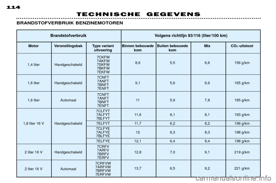 Peugeot 306 Break 2002  Handleiding (in Dutch) 7CRFV
2 liter 16 V Handgeschakeld 7ARFV
12,8 7,0 9,1 219 g/km
7BRFV 7ERFV
114
TECHNISCHE GEGEVENS
Volgens richtlijn 93/116 (liter/100 km)
Motor Versnellingsbak Type variant Binnen bebouwde Buiten bebo