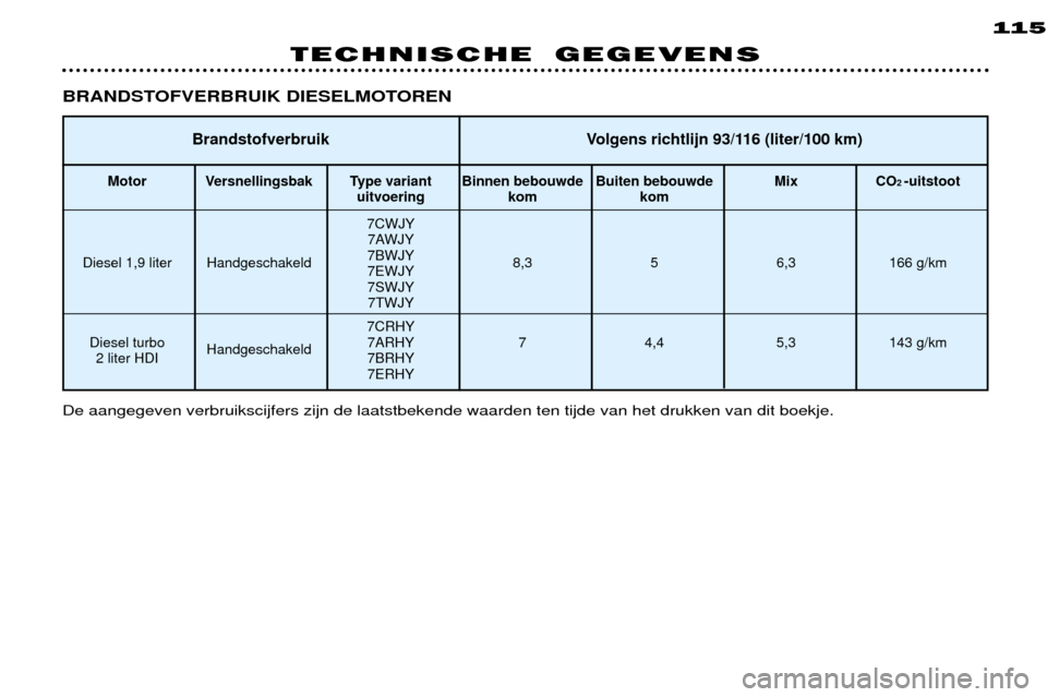 Peugeot 306 Break 2002  Handleiding (in Dutch) 115
TECHNISCHE GEGEVENS
De aangegeven verbruikscijfers zijn de laatstbekende waarden ten tijde van het drukken van dit boekje.
Volgens richtlijn 93/116 (liter/100 km)
Motor Versnellingsbak Type varian