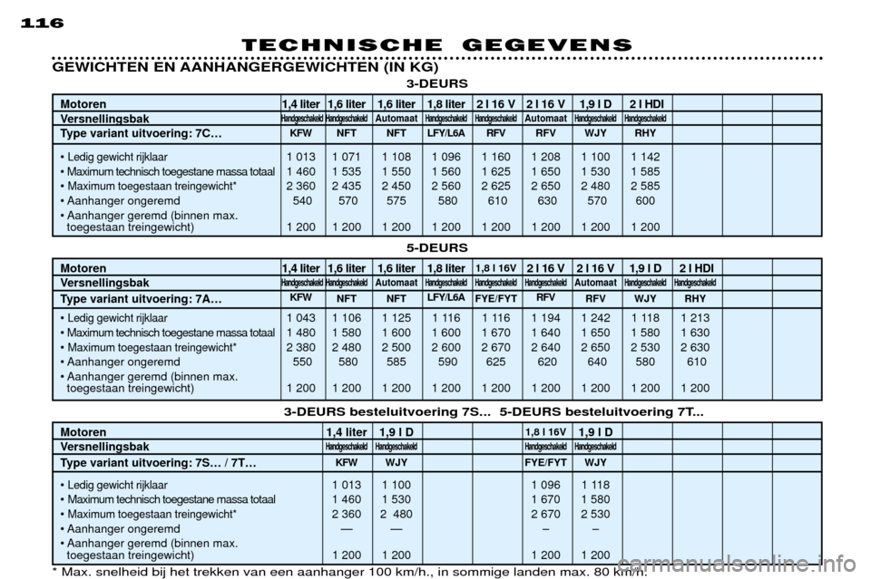 Peugeot 306 Break 2002  Handleiding (in Dutch) 116
TECHNISCHE GEGEVENS
Motoren1,4 liter 1,6 liter 1,6 liter 1,8 liter 2 l 16 V 2 l 16 V 1,9 l D 2 l HDI
VersnellingsbakHandgeschakeld HandgeschakeldAutomaatHandgeschakeld HandgeschakeldAutomaatHandge