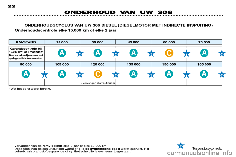 Peugeot 306 Break 2002  Handleiding (in Dutch) AAAA
AAAAA
C
C
ONDERHOUD VAN UW 306
22
Tussentijdse controle.Vervangen van de 
remvloeistofelke 2 jaar of elke 60.000 km.
Deze termijnen gelden uitsluitend wanneer  olie op synthetische basiswordt geb