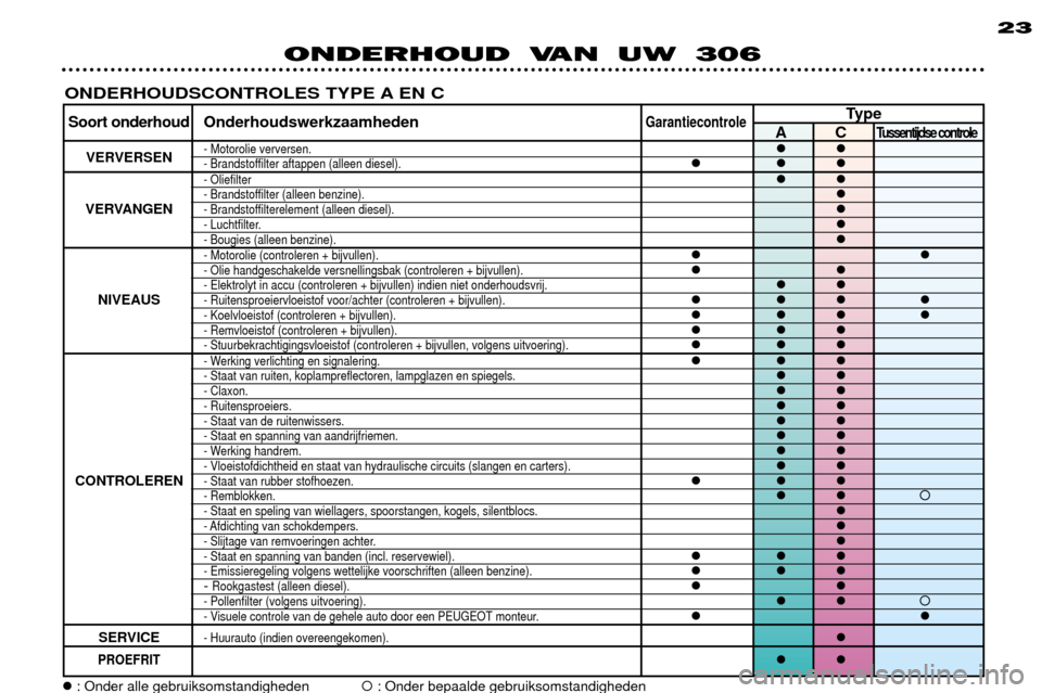 Peugeot 306 Break 2002  Handleiding (in Dutch) ONDERHOUD VAN UW 30623
ONDERHOUDSCONTROLES TYPE A EN C
Type
Soort onderhoud OnderhoudswerkzaamhedenGarantiecontroleACTussentijdse controle
VERVERSEN- Motorolie verversen.��- Brandstoffilter aftappen (