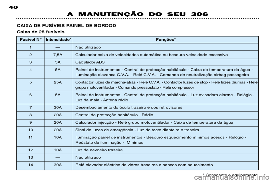 Peugeot 306 Break 2002 Manual do proprietário (in Portuguese) CAIXA DE FUSêVEIS PAINEL DE BORDOD Caixa de 28 fus’veisFus’vel N¡ Intensidade* Fun
1 Ñ N‹o utilizado
2 7,5A Calculador caixa de velocidades autom‡tica ou besouro velocidade excessiva
3 5A Peugeot 306 Break 2002 Manual do proprietário (in Portuguese) CAIXA DE FUSêVEIS PAINEL DE BORDOD Caixa de 28 fus’veisFus’vel N¡ Intensidade* Fun
1 Ñ N‹o utilizado
2 7,5A Calculador caixa de velocidades autom‡tica ou besouro velocidade excessiva
3 5A