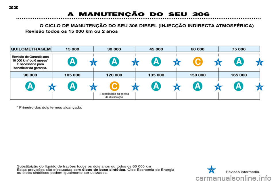 Peugeot 306 Break 2002  Manual do proprietário (in Portuguese) AAAA
AAAAA
C
C
A MANUTENÇÄO DO SEU 306
22
Revis‹o intermŽdia.
Substitui Estas previs›es s‹o efectuadas com 
—leos de base sintŽtica. îleo Economia de Energia
ou —leos sintŽticos podem 