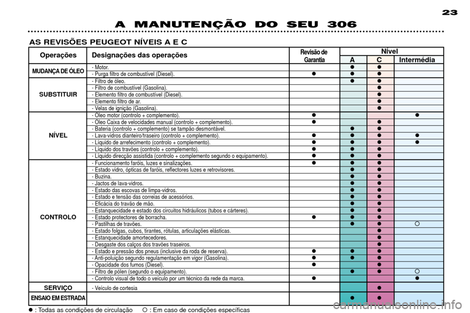Peugeot 306 Break 2002  Manual do proprietário (in Portuguese) A MANUTENÇÄO DO SEU 30623
AS REVISÍES PEUGEOT NêVEIS A E C
Revis‹o deN êvel
Opera Designa
GarantiaA C IntermŽdia
MUDAN‚A DE îLEO- Motor.��- Purga filtro de combust’vel (Diesel).���- Filtr