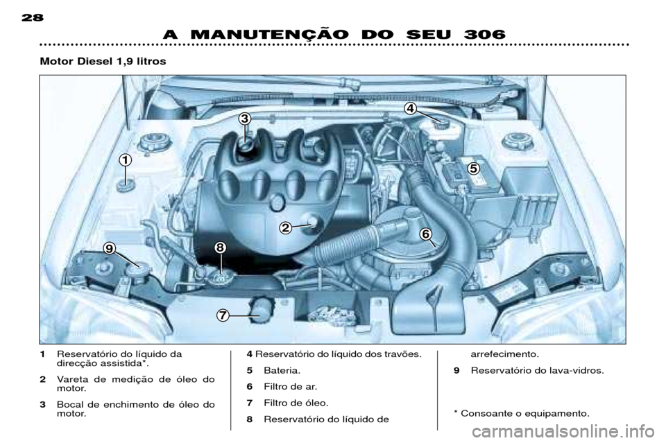 Peugeot 306 Break 2002 Manual do proprietário (in Portuguese) 1
9
5
3
2
4
8
6
7
A MANUTENÇÄO DO SEU 306
28
1
Reservat—rio do l’quido da direc
2 Vareta de medi
motor.
3 Bocal de enchimento de —leo do
motor. 4
Reservat—rio do l’quido dos trav›es.
5 Peugeot 306 Break 2002 Manual do proprietário (in Portuguese) 1
9
5
3
2
4
8
6
7
A MANUTENÇÄO DO SEU 306
28
1
Reservat—rio do l’quido da direc
2 Vareta de medi
motor.
3 Bocal de enchimento de —leo do
motor. 4
Reservat—rio do l’quido dos trav›es.
5