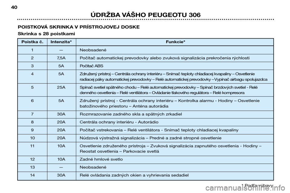 Peugeot 306 Break 2002  Užívateľská príručka (in Slovak) POISTKOVÁ SKRINKA V PRÍSTROJOVEJ DOSKE 
Skrinka s 28 poistkamiPoistka č. Intenzita* Funkcie*
1 — Neobsadené 
2 7,5A Počítač automatickej prevodovky alebo zvuková signalizácia prekročenia r