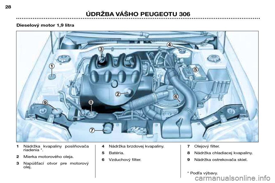 Peugeot 306 Break 2002  Užívateľská príručka (in Slovak) 1
9
5
3
2
4
8
6
7
ÚDRŽBA VÁŠHO PEUGEOTU 306
28
1
Nádržka  kvapaliny  posilňovača 
riadenia *.
2 Mierka motorového oleja.
3 Napúšťací  otvor  pre  motorovýolej. 4
Nádržka brzdovej kvapa