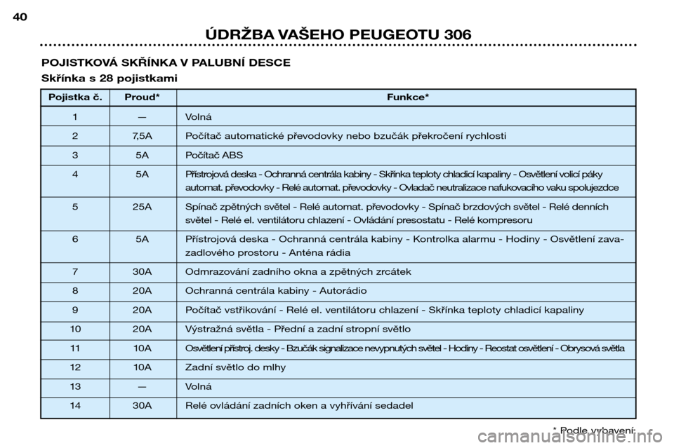 Peugeot 306 Break 2002  Návod k obsluze (in Czech) POJISTKOVÁ SKŘÍNKA V PALUBNÍ DESCE 
Skřínka s 28 pojistkamiPojistka č. Proud* Funkce*
1 — Volná
2 7,5A Počítač automatické převodovky nebo bzučák překročení rychlosti 
3 5A Počít