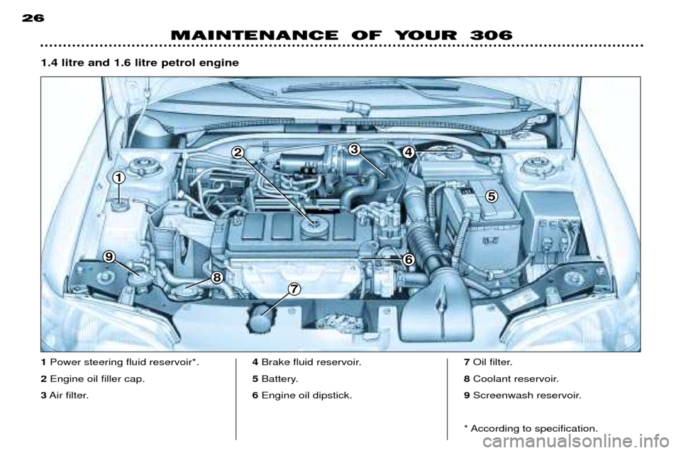 Peugeot 306 Break Dag 2002 Owners Manual 1
9
8
7
6
5
432
26
MAINTENANCE OF YOUR 306
1
Power steering fluid reservoir*.
2 Engine oil filler cap.
3 Air filter. 4
Brake fluid reservoir.
5 Battery.
6 Engine oil dipstick. 7
Oil filter.
8 Coolant Peugeot 306 Break Dag 2002 Owners Manual 1
9
8
7
6
5
432
26
MAINTENANCE OF YOUR 306
1
Power steering fluid reservoir*.
2 Engine oil filler cap.
3 Air filter. 4
Brake fluid reservoir.
5 Battery.
6 Engine oil dipstick. 7
Oil filter.
8 Coolant