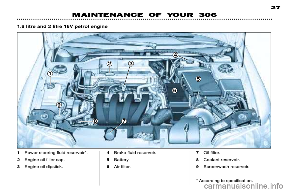 Peugeot 306 Break Dag 2002 Owners Manual 1
9
7
6
5
4
8
23
1.8 litre and 2 litre 16V petrol engine
27
MAINTENANCE OF YOUR 306
1
Power steering fluid reservoir*.
2 Engine oil filler cap.
3 Engine oil dipstick. 4
Brake fluid reservoir.
5 Batter Peugeot 306 Break Dag 2002 Owners Manual 1
9
7
6
5
4
8
23
1.8 litre and 2 litre 16V petrol engine
27
MAINTENANCE OF YOUR 306
1
Power steering fluid reservoir*.
2 Engine oil filler cap.
3 Engine oil dipstick. 4
Brake fluid reservoir.
5 Batter