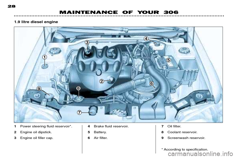 Peugeot 306 Break Dag 2002 Owners Manual 1
9
5
3
2
4
8
6
7
MAINTENANCE OF YOUR 306
28
1
Power steering fluid reservoir*.
2 Engine oil dipstick.
3 Engine oil filler cap. 4
Brake fluid reservoir.
5 Battery.
6 Air filter. 7
Oil filter.
8 Coolan Peugeot 306 Break Dag 2002 Owners Manual 1
9
5
3
2
4
8
6
7
MAINTENANCE OF YOUR 306
28
1
Power steering fluid reservoir*.
2 Engine oil dipstick.
3 Engine oil filler cap. 4
Brake fluid reservoir.
5 Battery.
6 Air filter. 7
Oil filter.
8 Coolan