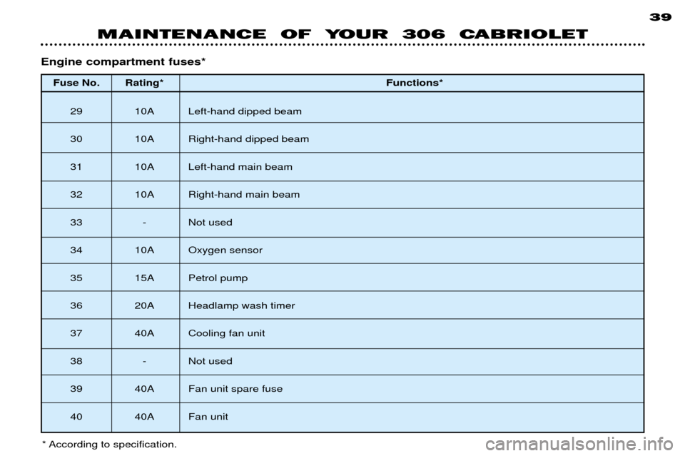 Peugeot 306 C 2001  Owners Manual Fuse No. Rating*Functions*
29 10A Left-hand dipped beam 
30 10A Right-hand dipped beam
31 10A Left-hand main beam
32 10A Right-hand main beam
33 - Not used
34 10A Oxygen sensor
35 15A Petrol pump
36 2