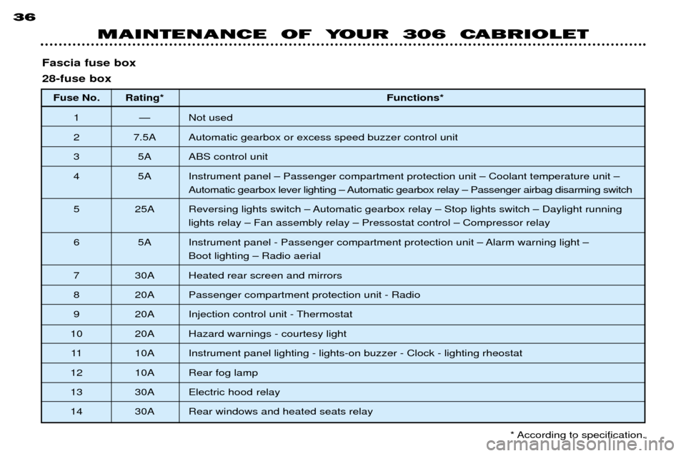 Peugeot 306 C 2001  Owners Manual Fascia fuse box 28-fuse boxFuse No. Rating* Functions*
1 Ñ Not used 
2 7.5A Automatic gearbox or excess speed buzzer control unit
3 5A ABS control unit
4 5A Instrument panel Ð Passenger compartment 