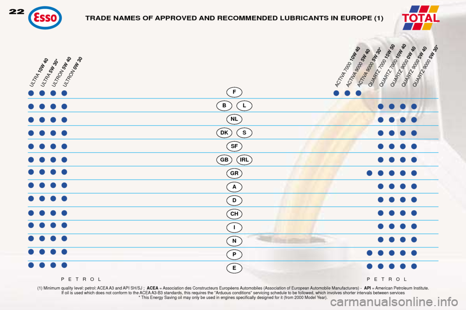 Peugeot 306 C 2001  Owners Manual 22TRADE NAMES OF APPROVED AND RECOMMENDED LUBRICANTS IN EUROPE (1)TOTAL
F
NL
SF
GR
A
D
CH
I
N
P
E
B
DK
GB
L
S
IRL
(1) Minimum quality level: petrol: ACEA A3 and API SH/SJ ;   ACEA= Association des Con