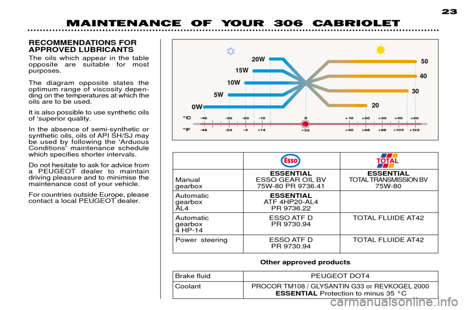 Peugeot 306 C 2001  Owners Manual 23
MAINTENANCE  OF  YOUR  306  CABRIOLET
0W203040
50
20W
15W
10W
5W
RECOMMENDATIONS FOR APPROVED LUBRICANTS The oils which appear in the table opposite are suitable for most purposes. The diagram oppo