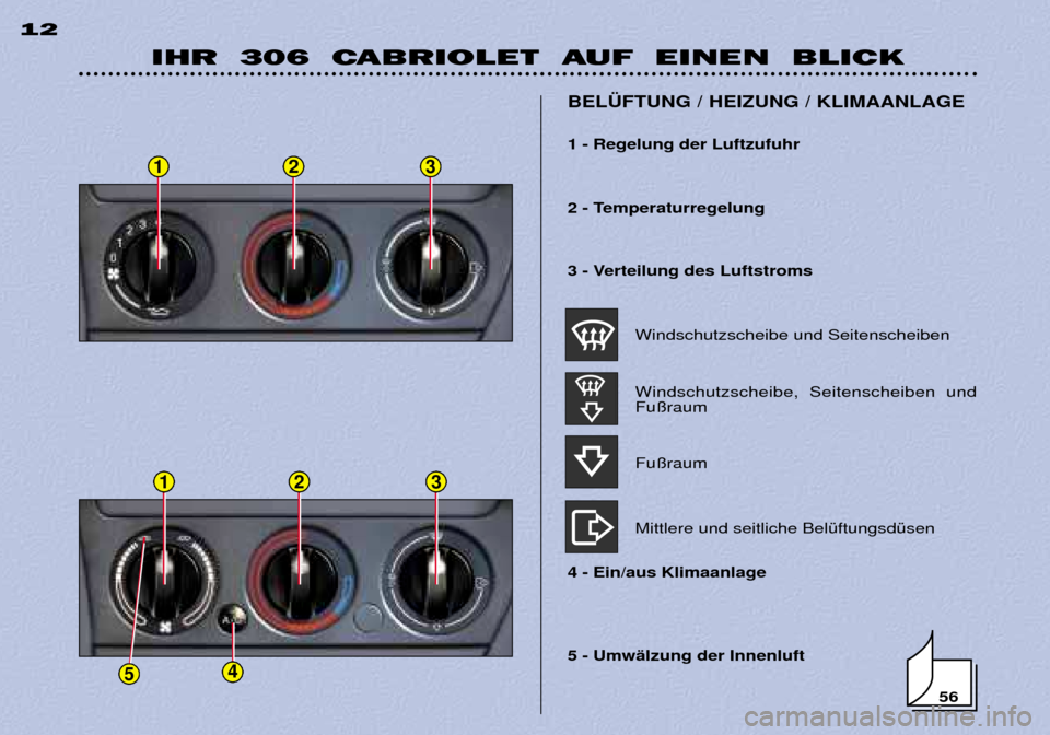 Peugeot 306 C 2001  Betriebsanleitung (in German) 123
123
45
IHR  306  CABRIOLET  AUF  EINEN  BLICK
12
5 - UmwŠlzung der Innenluft 
BEL†FTUNG / HEIZUNG / KLIMAANLAGE
1 - Regelung der Luftzufuhr 
2 - Temperaturregelung  
3 - Verteilung des Luftstro