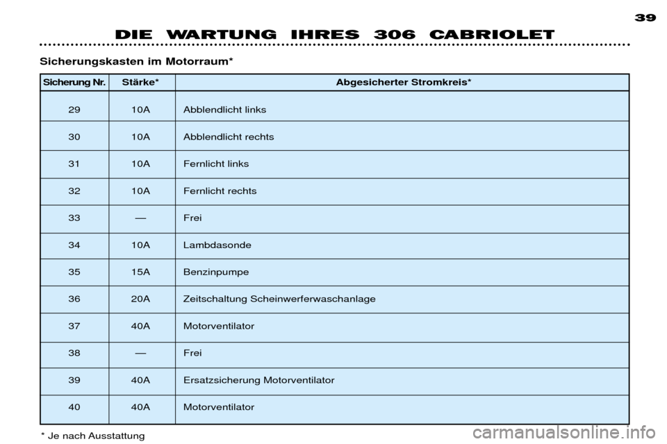 Peugeot 306 C 2001  Betriebsanleitung (in German) 39
DIE  WARTUNG  IHRES  306  CABRIOLET
Sicherung Nr.StŠrke* Abgesicherter Stromkreis*
29 10A Abblendlicht links 
30 10A Abblendlicht rechts
31 10A Fernlicht links
32 10A Fernlicht rechts
33 Ñ Frei
3