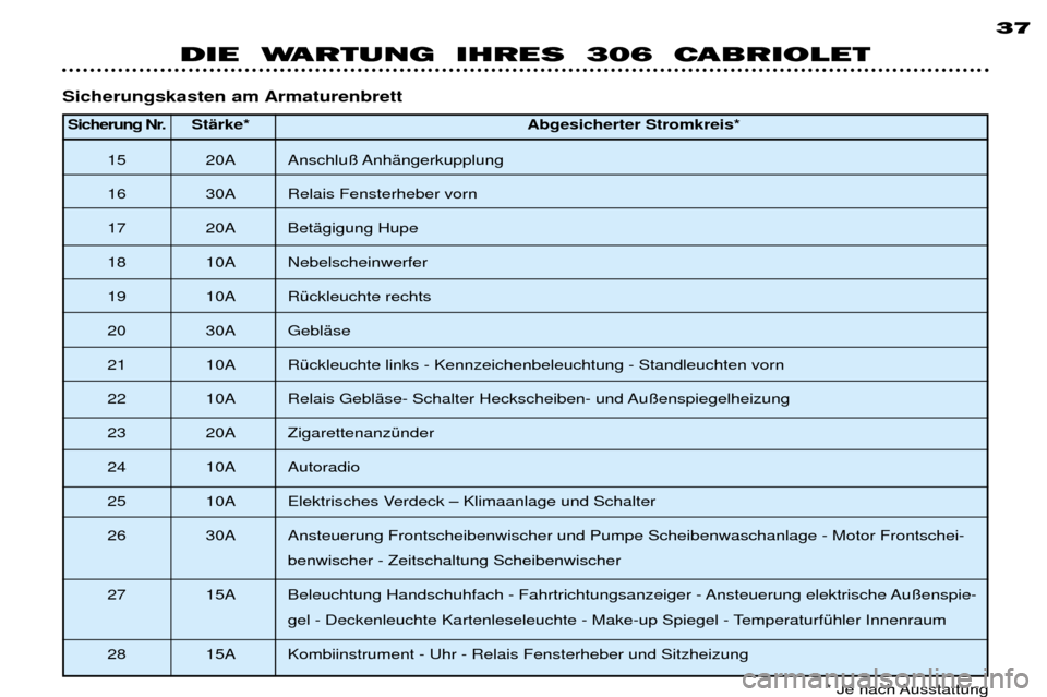 Peugeot 306 C 2001 Betriebsanleitung (in German) Sicherung Nr.StŠrke* Abgesicherter Stromkreis*
15 20A Anschlu§ AnhŠngerkupplung
16 30A Relais Fensterheber vorn
17 20A BetŠgigung Hupe
18 10A Nebelscheinwerfer
19 10A RŸckleuchte rechts
20 30A G Peugeot 306 C 2001 Betriebsanleitung (in German) Sicherung Nr.StŠrke* Abgesicherter Stromkreis*
15 20A Anschlu§ AnhŠngerkupplung
16 30A Relais Fensterheber vorn
17 20A BetŠgigung Hupe
18 10A Nebelscheinwerfer
19 10A RŸckleuchte rechts
20 30A G