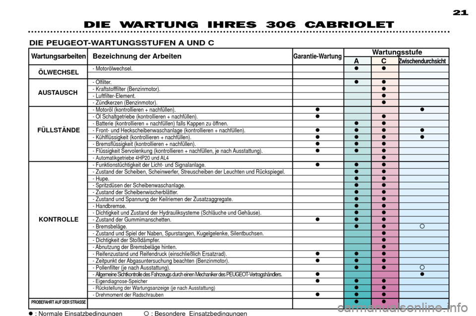 Peugeot 306 C 2001  Betriebsanleitung (in German) DIE WARTUNG IHRES 306 CABRIOLET 21
DIE PEUGEOT-WARTUNGSSTUFEN A UND C
WartungsstufeWartungsarbeitenBezeichnung der ArbeitenGarantie-WartungACZwischendurchsicht
…LWECHSEL- Motoršlwechsel.��
- …lfi