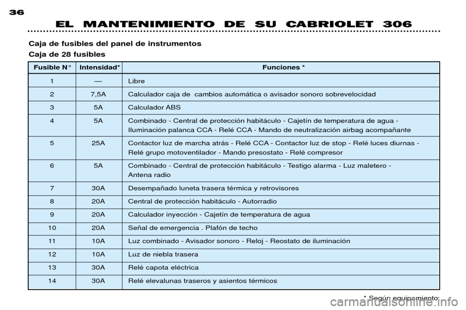 Peugeot 306 C 2001 Manual del propietario (in Spanish) Caja de fusibles del panel de instrumentos Caja de 28 fusiblesFusible N¡ Intensidad* Funciones *
1 Ñ Libre
2 7,5A Calculador caja de cambios autom‡tica o avisador sonoro sobrevelocidad
3 5A Calc Peugeot 306 C 2001 Manual del propietario (in Spanish) Caja de fusibles del panel de instrumentos Caja de 28 fusiblesFusible N¡ Intensidad* Funciones *
1 Ñ Libre
2 7,5A Calculador caja de cambios autom‡tica o avisador sonoro sobrevelocidad
3 5A Calc