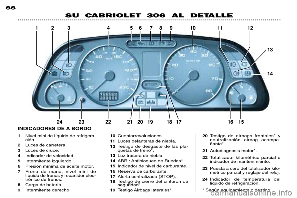 Peugeot 306 C 2001  Manual del propietario (in Spanish) 12 3 4 56789 10 11 1 2
24 23 22 21 20 19 18 17 16 15
13 14
88
SU  CABRIOLET  306  AL  DETALLE
1Nivel mini de l’quido de refrigera- ci—n.
2 Luces de carretera.
3 Luces de cruce.
4 Indicador de velo