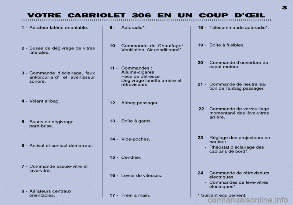 Peugeot 306 C 2001 Manuel du propriétaire (in French) VOTRE CABRIOLET 306 EN UN COUP D’ŒIL3
1
- AŽrateur latŽral orientable.
2 - Buses de dŽgivrage de vitres
latŽrales.
3 - Commande dÕŽclairage, feux
antibrouillard* et avertisseur sonor Peugeot 306 C 2001 Manuel du propriétaire (in French) VOTRE CABRIOLET 306 EN UN COUP D’ŒIL3
1
- AŽrateur latŽral orientable.
2 - Buses de dŽgivrage de vitres
latŽrales.
3 - Commande dÕŽclairage, feux
antibrouillard* et avertisseur sonor
