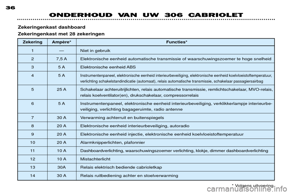 Peugeot 306 C 2001  Handleiding (in Dutch) ONDERHOUD VAN UW 306 CABRIOLET
36
* Volgens uitvoering.
Zekeringenkast dashboard Zekeringenkast met 28 zekeringen
Zekering Amp Functies*
1 Ñ Niet in gebruik 
2 7,5 A Elektronische eenheid automatisch