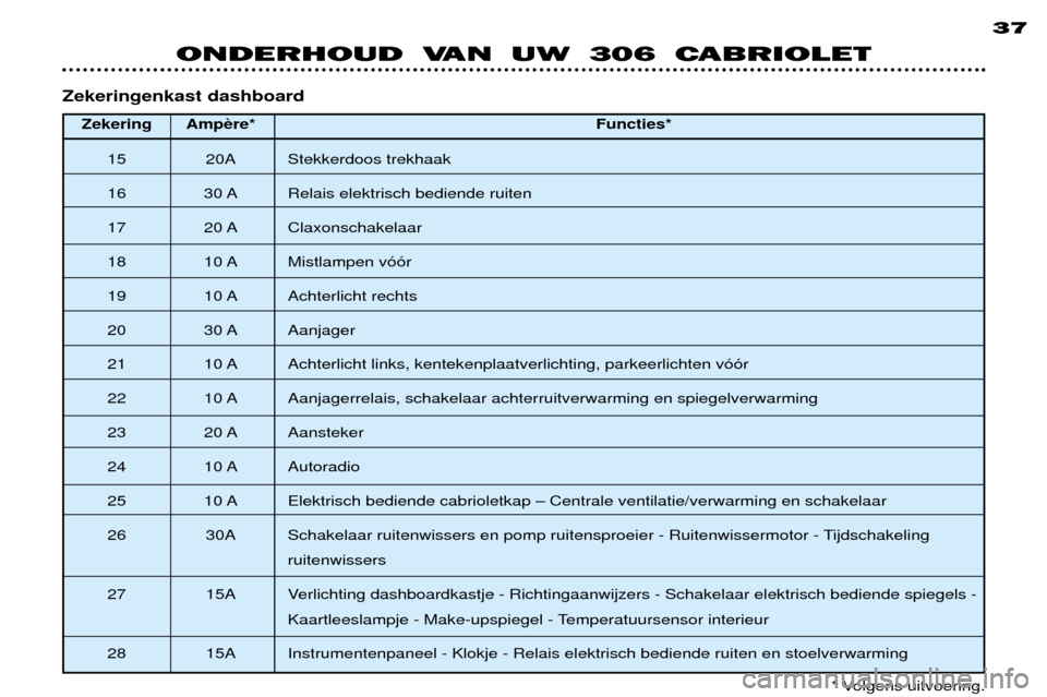 Peugeot 306 C 2001 Handleiding (in Dutch) 37
ONDERHOUD VAN UW 306 CABRIOLET
* Volgens uitvoering.
Zekeringenkast dashboard
Zekering Amp Functies*
15 20A Stekkerdoos trekhaak
16 30 A Relais elektrisch bediende ruiten
17 20 A Claxonschakelaar
Peugeot 306 C 2001 Handleiding (in Dutch) 37
ONDERHOUD VAN UW 306 CABRIOLET
* Volgens uitvoering.
Zekeringenkast dashboard
Zekering Amp Functies*
15 20A Stekkerdoos trekhaak
16 30 A Relais elektrisch bediende ruiten
17 20 A Claxonschakelaar