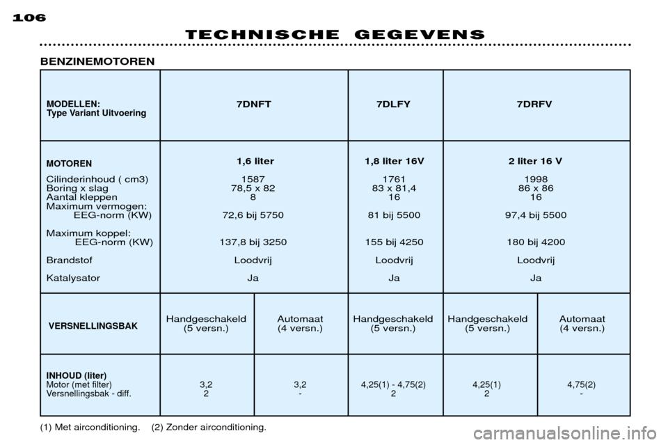 Peugeot 306 C 2001  Handleiding (in Dutch) TECHNISCHE GEGEVENS
106
INHOUD (liter)
Motor (met filter) 3,2 3,2 4,25(1) - 4,75(2) 4,25(1) 4,75(2) 
Versnellingsbak - diff. 2 - 2 2 -
Handgeschakeld Automaat Handgeschakeld Handgeschakeld Automaat (5