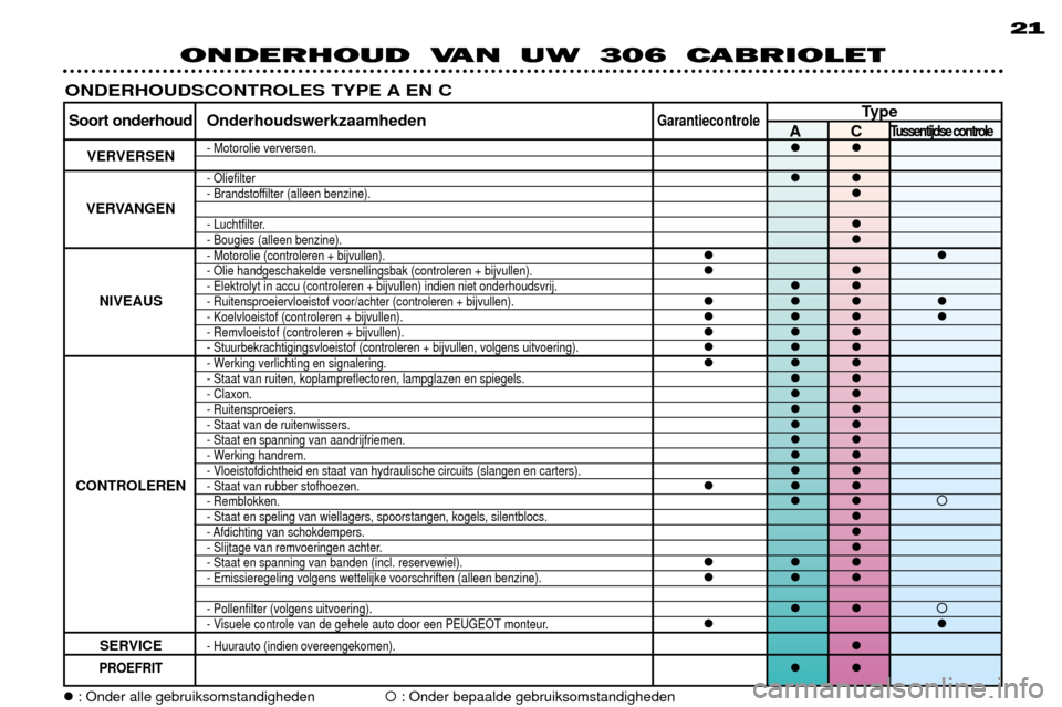 Peugeot 306 C 2001  Handleiding (in Dutch) ONDERHOUD VAN UW 306 CABRIOLET21
ONDERHOUDSCONTROLES TYPE A EN C
Type
Soort onderhoud OnderhoudswerkzaamhedenGarantiecontroleACTussentijdse controle
VERVERSEN- Motorolie verversen.��
- Oliefilter��- B