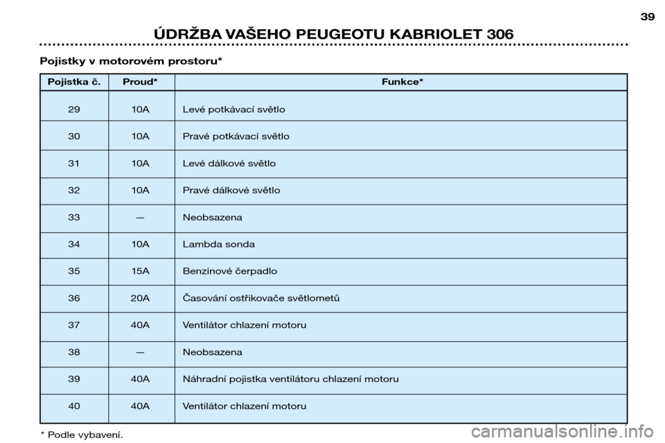 Peugeot 306 C 2001  Návod k obsluze (in Czech) 39
ÚDRŽBA VAŠEHO PEUGEOTU KABRIOLET 306
Pojistka č. Proud*Funkce*
29 10A Levé potkávací světlo
30 10A Pravé potkávací světlo 
31 10A Levé dál kové světlo
32 10A Pravé dál kové svět