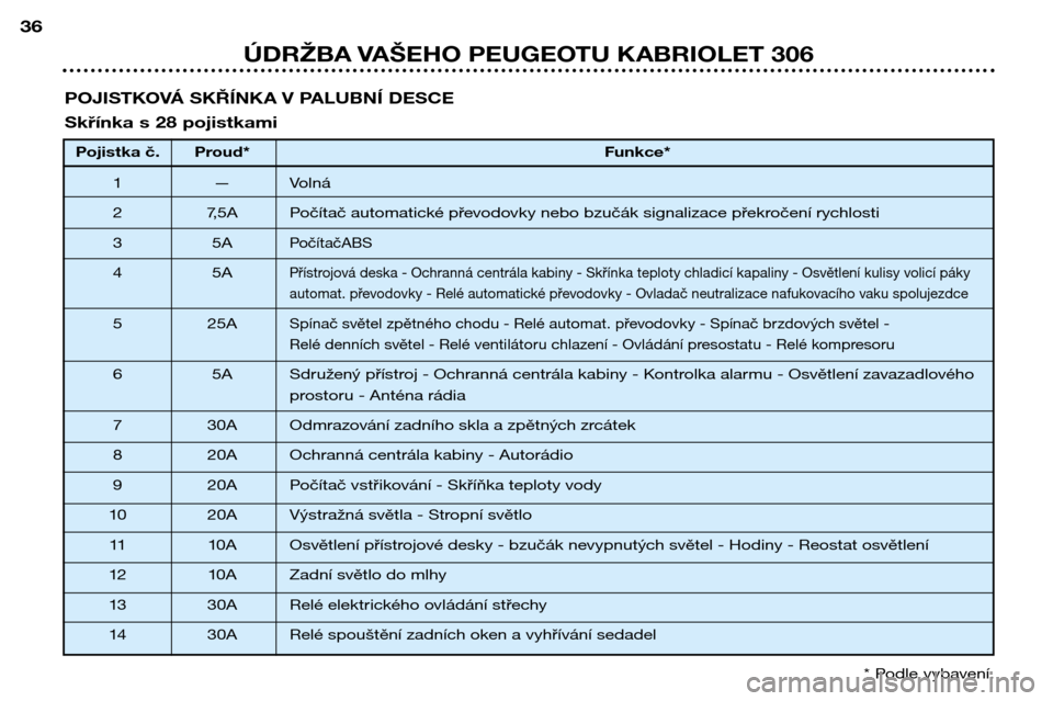Peugeot 306 C 2001  Návod k obsluze (in Czech) POJISTKOVÁ SKŘÍNKA V PALUBNÍ DESCE 
Skřínka s 28 pojistkamiPojistka č. Proud* Funkce*
1 — Volná 
2 7,5A Počítač automatické převodovky nebo bzučák signalizace překročení rychlosti3