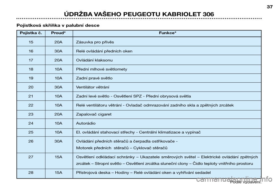 Peugeot 306 C 2001  Návod k obsluze (in Czech) Pojistka č. Proud*Funkce*
15 20A Zásuvka pro přívěs   
16 30A Relé ovládání předních oken 17 20A Ovládání klaksonu
18 10A Přední mlhové světlomety
19 10A Zadní pravé světlo
20 30A