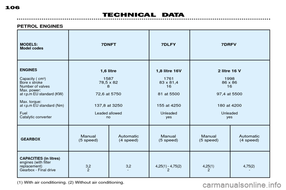 Peugeot 306 C Dag 2001  Owners Manual TECHNICAL  DATA
106
CAPACITIES (in litres) engines (with filter 
replacement) 3,2 3,2 4,25(1) - 4,
75(2) 4,25(1) 4,75(2)
Gearbox - Final drive 2 - 2 2 -
Manual Automatic Manual Manual Automatic
(5 spe