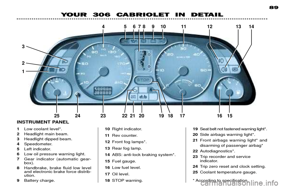 Peugeot 306 C Dag 2001  Owners Manual 4 5 6 7 8 9 10 11 12 13 14
3 2 1
25 24 23 22 21 20 19 18 17 16 15
89
YOUR  306  CABRIOLET  IN  DETAIL
1Low coolant level*.
2 Headlight main beam.
3 Headlight dipped beam.
4 Speedometer.
5 Left indicat