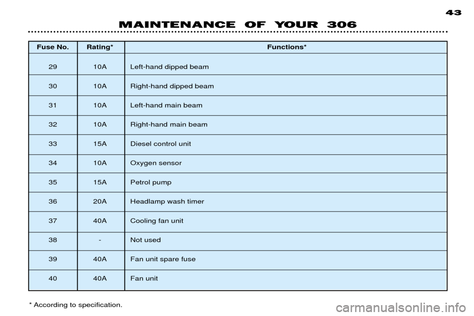 Peugeot 306 Dag 2002  Owners Manual Fuse No. Rating*Functions*
29 10A Left-hand dipped beam 
30 10A Right-hand dipped beam
31 10A Left-hand main beam
32 10A Right-hand main beam
33 15A Diesel control unit
34 10A Oxygen sensor
35 15A Pet