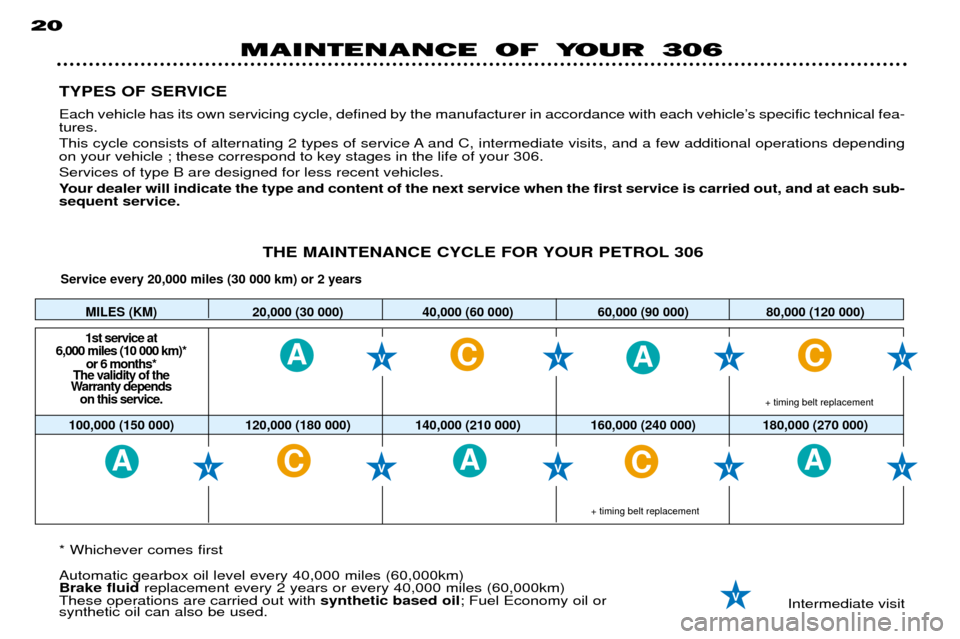 Peugeot 306 Dag 2002  Owners Manual AA
A
CC
AACC
MILES (KM) 20,000 (30 000) 40,000 (60 000) 60,000 (90 000) 80,000 (120 000)
1st service at
6,000 miles (10 000 km)* or 6 months*
The validity of the
Warranty depends
on this service.
100,