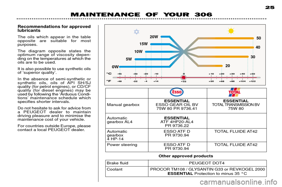 Peugeot 306 Dag 2002 Owners Guide 0W203040
50
20W
15W
10W
5W
25
MAINTENANCE OF YOUR 306
Recommendations for approved lubricants
The oils which appear in the tableopposite are suitable for most purposes. The diagram opposite states the