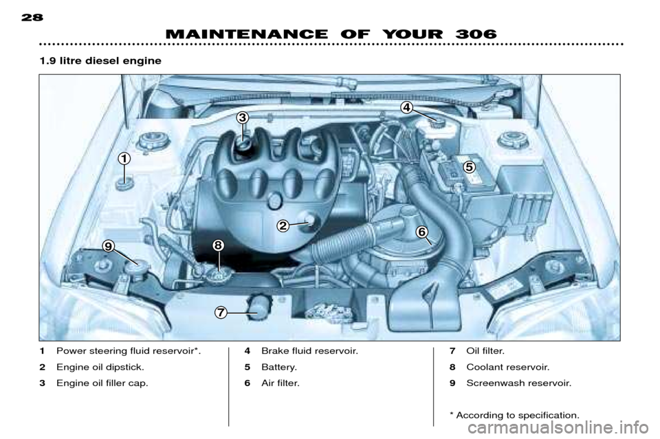Peugeot 306 Dag 2002  Owners Manual 1
9
5
3
2
4
8
6
7
MAINTENANCE OF YOUR 306
28
1
Power steering fluid reservoir*.
2 Engine oil dipstick.
3 Engine oil filler cap. 4
Brake fluid reservoir.
5 Battery.
6 Air filter. 7
Oil filter.
8 Coolan