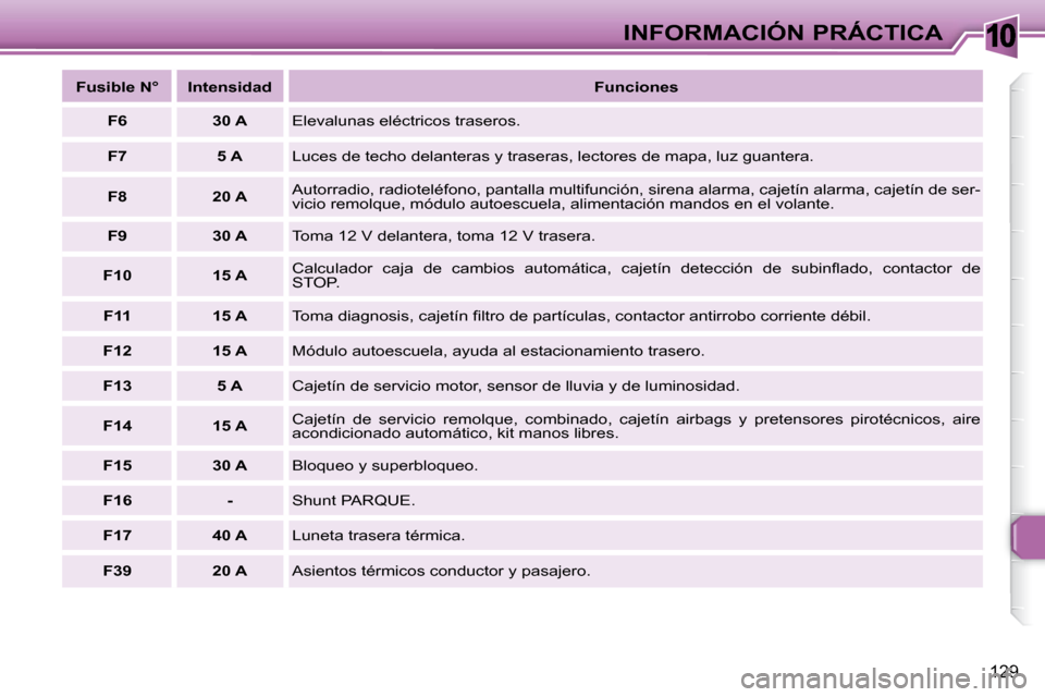 Peugeot 307 Break 2007.5 Manual del propietario (in Spanish) 10INFORMACIÓN PRÁCTICA
129
Fusible N° Intensidad
Funciones
F6 30 A Elevalunas eléctricos traseros.
F7 5 A Luces de techo delanteras y traseras, lectores d Peugeot 307 Break 2007.5 Manual del propietario (in Spanish) 10INFORMACIÓN PRÁCTICA
129
Fusible N° Intensidad
Funciones
F6 30 A Elevalunas eléctricos traseros.
F7 5 A Luces de techo delanteras y traseras, lectores d