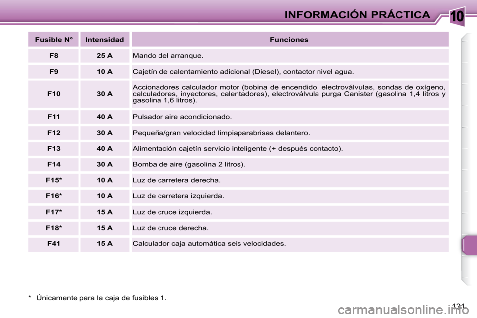 Peugeot 307 Break 2007.5  Manual del propietario (in Spanish) 10INFORMACIÓN PRÁCTICA
131
  *    Únicamente para la caja de fusibles 1.  
  
Fusible N°      Intensidad      
Funciones   
  
F8       25 A    Mando del arranque. 
  
F9       10 A    Cajetín de