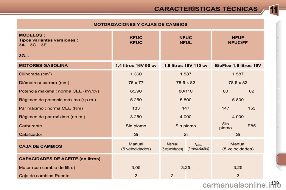 Peugeot 307 Break 2007.5  Manual del propietario (in Spanish) 11CARACTERÍSTICAS TÉCNICAS
139
   
MOTORIZACIONES Y CAJAS DE CAMBIOS    
  
MODELOS :   
  
Tipos variantes    
versiones :   
  
3A... 3C... 3E...       
KFUC    
   
KFUC     NFUC
  
NFUL    
NFUF