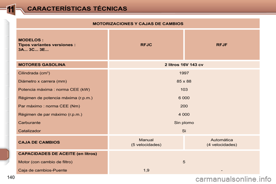 Peugeot 307 Break 2007.5  Manual del propietario (in Spanish) 11CARACTERÍSTICAS TÉCNICAS
140
   
MOTORIZACIONES Y CAJAS DE CAMBIOS    
  
MODELOS :   
  
Tipos variantes versiones :   
  
3A... 3C... 3E...       
RFJC         RFJF   
  
MOTORES GASOLINA       