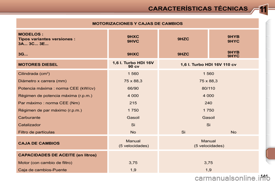 Peugeot 307 Break 2007.5  Manual del propietario (in Spanish) 11CARACTERÍSTICAS TÉCNICAS
  
MOTORIZACIONES Y CAJAS DE CAMBIOS   
  
MODELOS :   
  
Tipos variantes versiones :   
  
3A... 3C... 3E...       
9HXC    
 
9HVC        
9HZC       
9HYB    
 
9HYC  