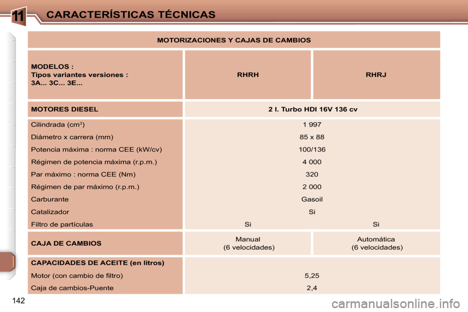 Peugeot 307 Break 2007.5  Manual del propietario (in Spanish) 11CARACTERÍSTICAS TÉCNICAS
142
   
MOTORIZACIONES Y CAJAS DE CAMBIOS    
  
MODELOS :   
  
Tipos variantes versiones :   
  
3A... 3C... 3E...       
RHRH         RHRJ   
  
MOTORES DIESEL       
 