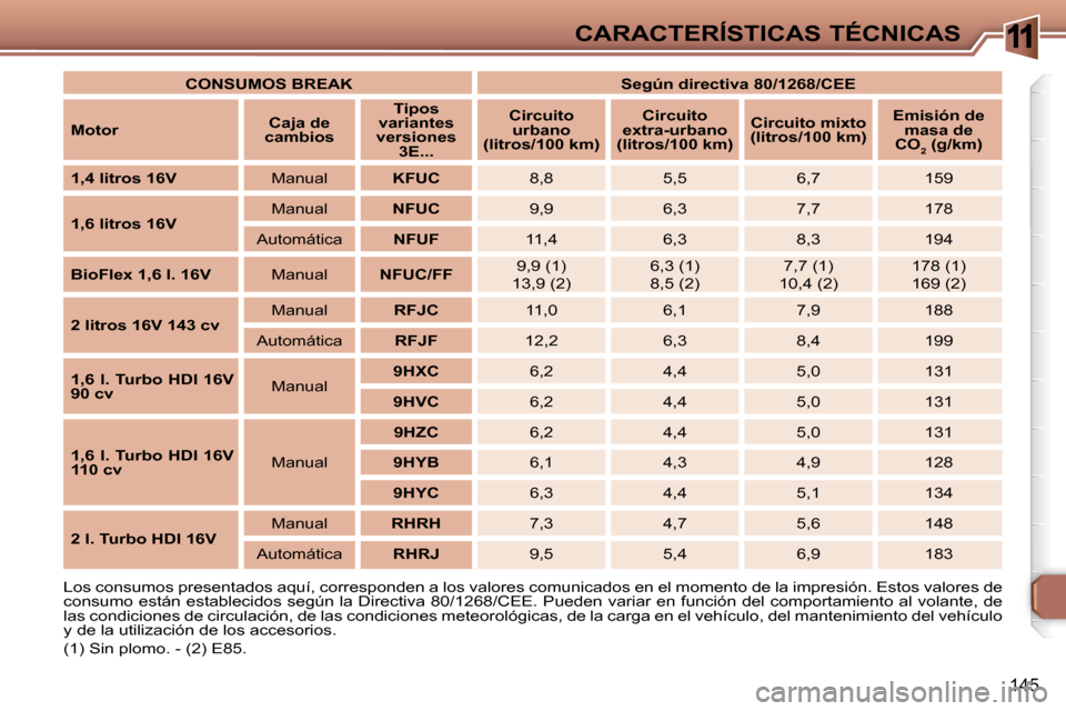 Peugeot 307 Break 2007.5  Manual del propietario (in Spanish) 11CARACTERÍSTICAS TÉCNICAS
145
  
CONSUMOS BREAK        Según directiva 80/1268/CEE   
  
Motor      
Caja de 
cambios     
Tipos 
variantes 
versiones    3E...       
Circuito 
urbano 
(litros/100