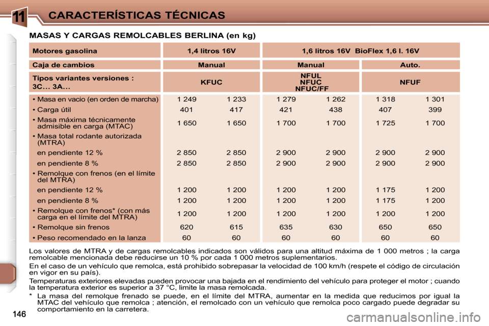 Peugeot 307 Break 2007.5  Manual del propietario (in Spanish) 11CARACTERÍSTICAS TÉCNICAS
 MASAS Y CARGAS REMOLCABLES BERLINA (en kg)   
Motores gasolina        1,4 litros 16V        1,6 litros 16V      BioFlex 1,6 l. 16V    
  
Caja de cambios        Manual   