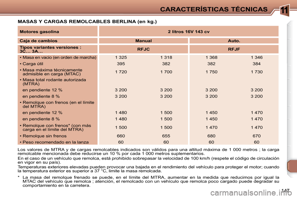 Peugeot 307 Break 2007.5 Manual del propietario (in Spanish) 11CARACTERÍSTICAS TÉCNICAS
147
MASAS Y CARGAS REMOLCABLES BERLINA (en kg.)
* La masa del remolque frenado se puede, en el límite del MTRA, aumentar en la medida que reducimos Peugeot 307 Break 2007.5 Manual del propietario (in Spanish) 11CARACTERÍSTICAS TÉCNICAS
147
MASAS Y CARGAS REMOLCABLES BERLINA (en kg.)
* La masa del remolque frenado se puede, en el límite del MTRA, aumentar en la medida que reducimos