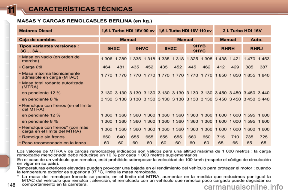 Peugeot 307 Break 2007.5  Manual del propietario (in Spanish) 11CARACTERÍSTICAS TÉCNICAS
148
  MASAS Y CARGAS REMOLCABLES BERLINA (en kg.) 
*    La  masa  del  remolque  frenado  se  puede,  en  el  límite  del  MTRA,  aumentar  en  la  medida  que  reducimos